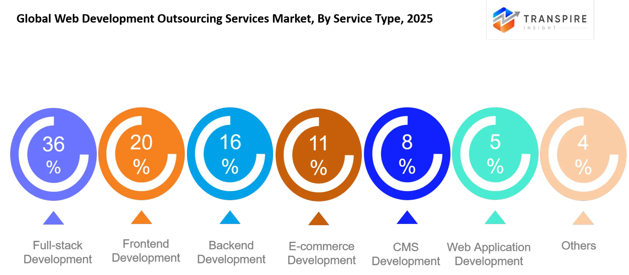 Global Web Development Outsourcing Services Market Service Global Web Development Outsourcing Services Market Service