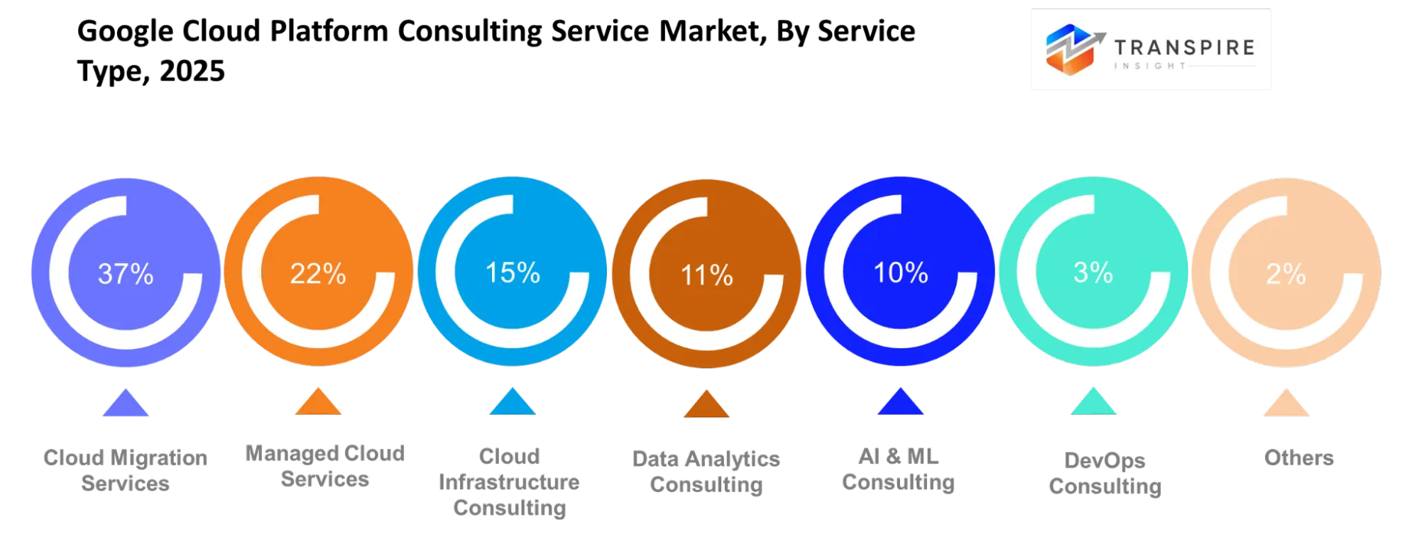 Google Cloud Platform Consulting Service Market Service Type Google Cloud Platform Consulting Service Market Service Type