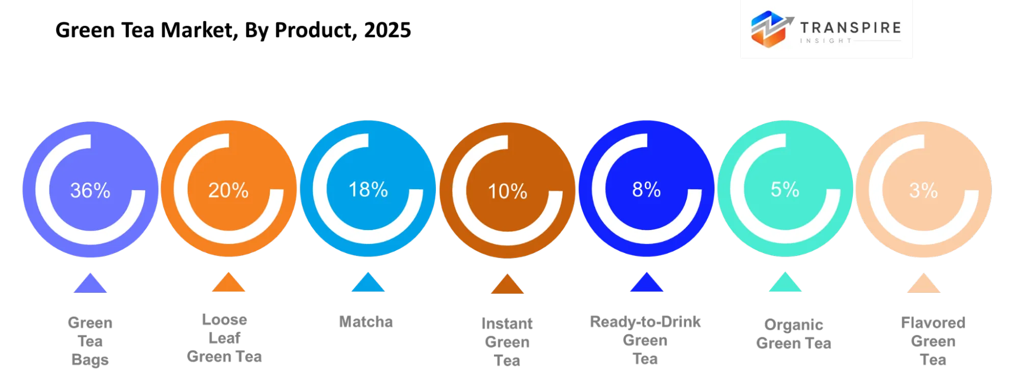 Green Tea Market Platform Type Green Tea Market Platform Type