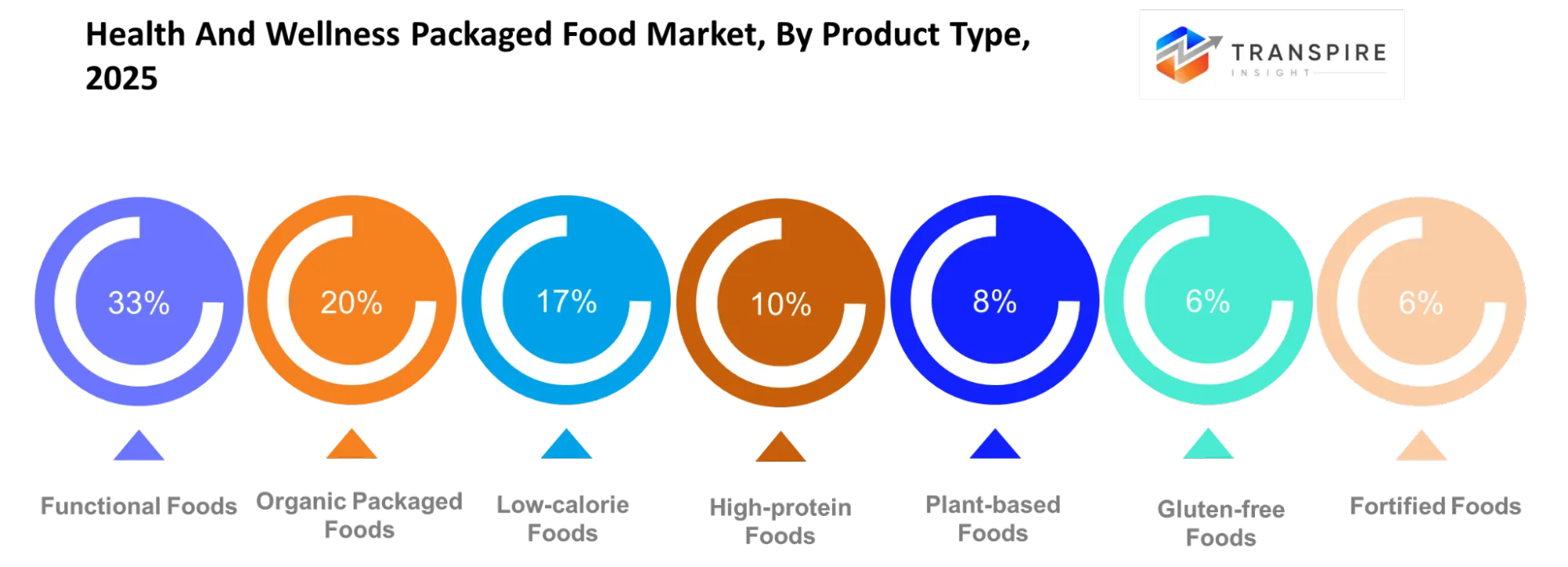 Health And Wellness Packaged Food Market Product Type Health And Wellness Packaged Food Market Product Type