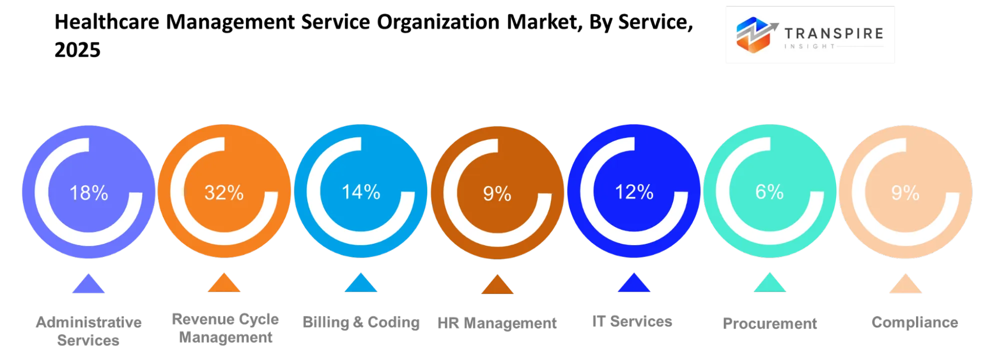 Healthcare Management Service Organization Market Service Healthcare Management Service Organization Market Service