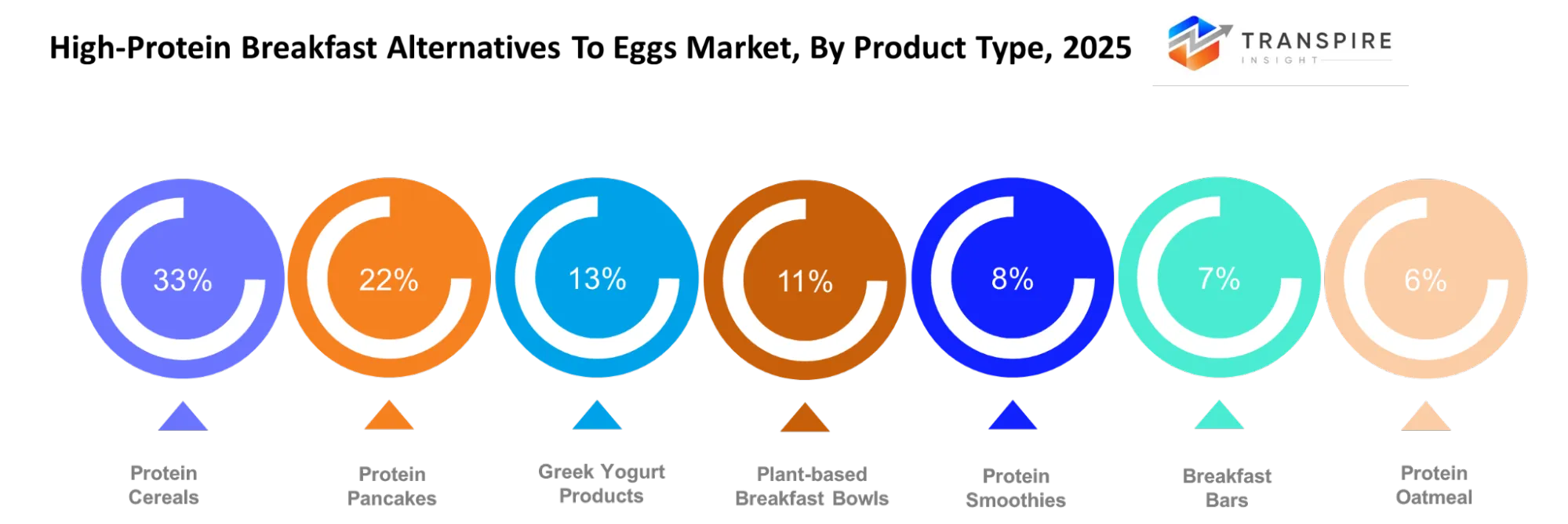 High Protein Breakfast Alternatives To Eggs Market Product Type High Protein Breakfast Alternatives To Eggs Market Product Type