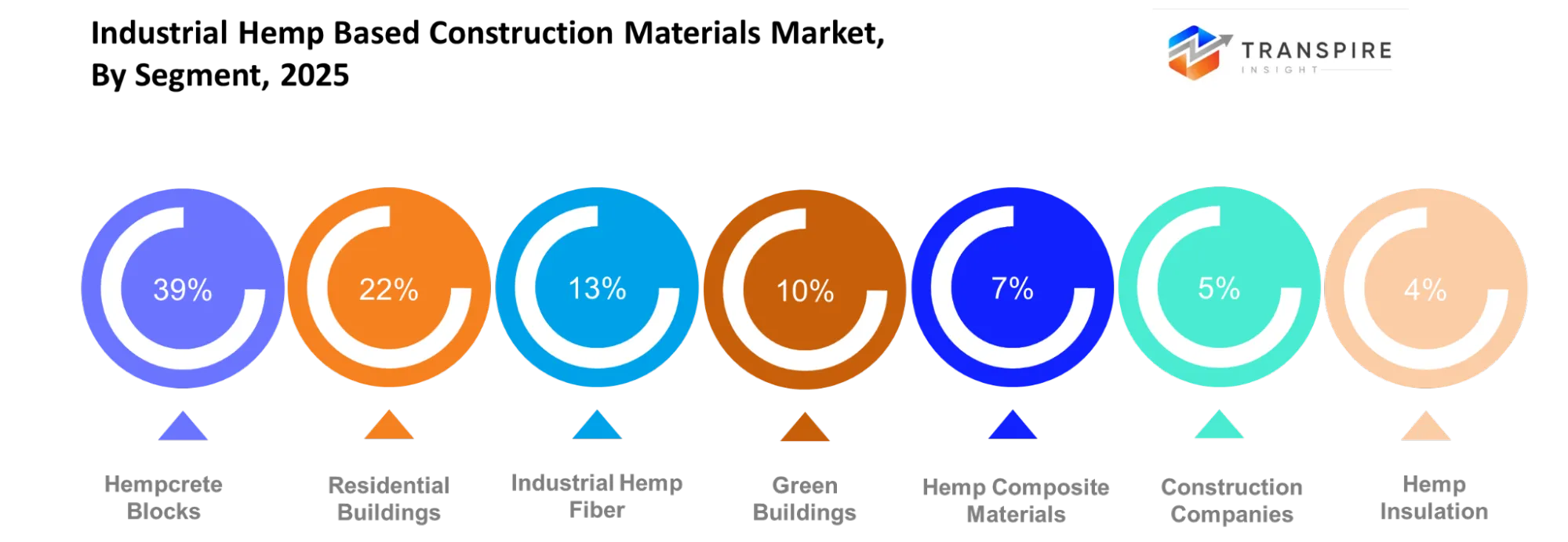 Industrial Hemp Based Construction Materials Market Segment Industrial Hemp Based Construction Materials Market Segment