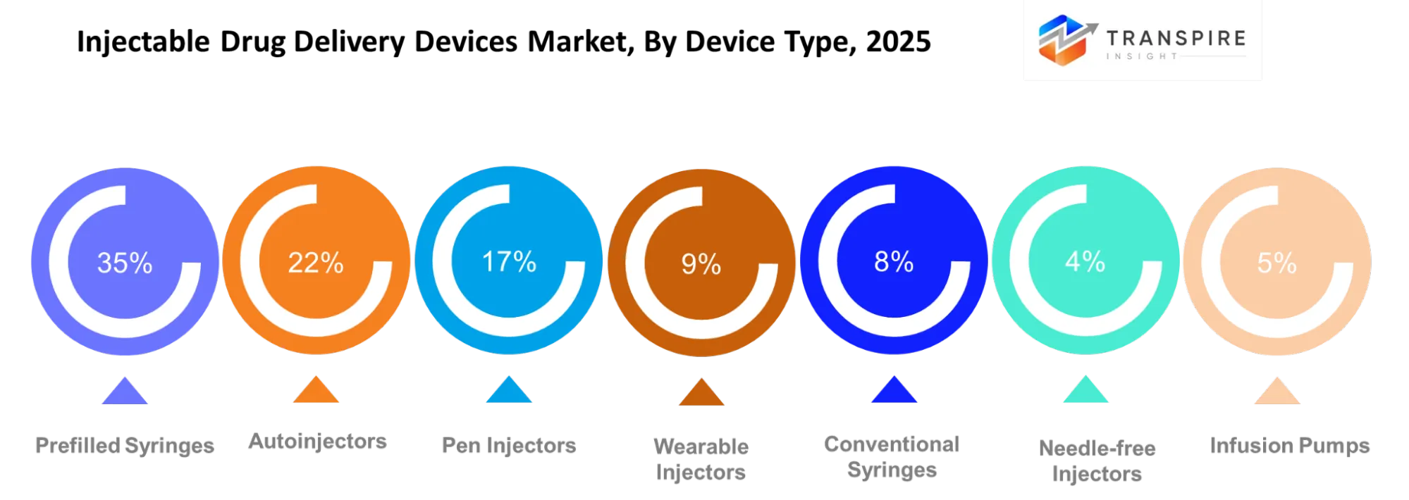 Injectable Drug Delivery Devices Market Device Type Injectable Drug Delivery Devices Market Device Type