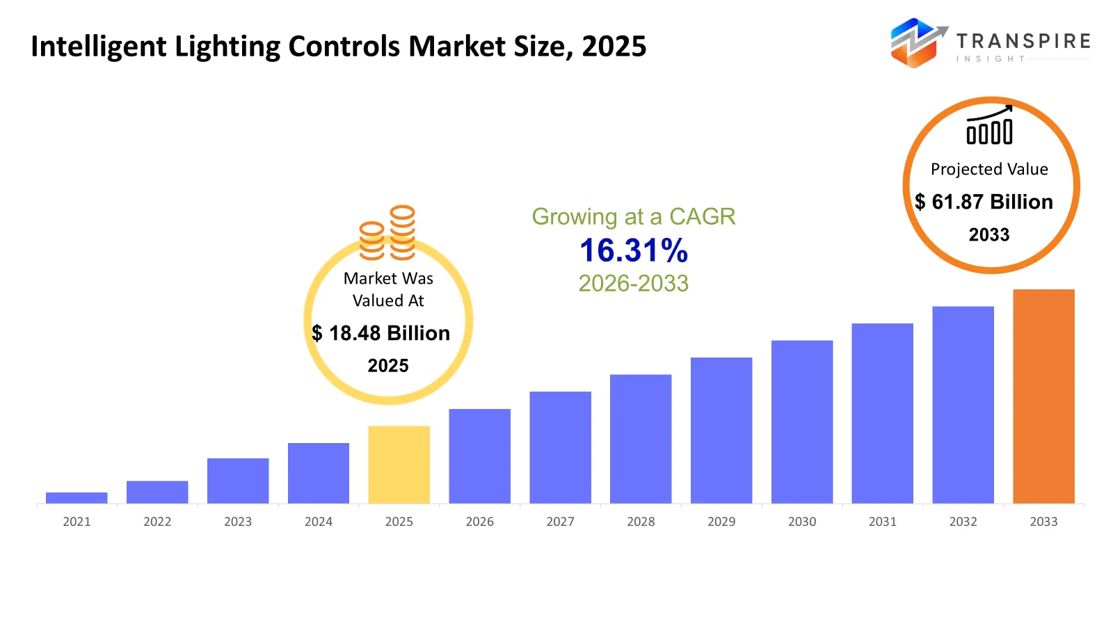 Intelligent Lighting Controls Market Size Intelligent Lighting Controls Market Size