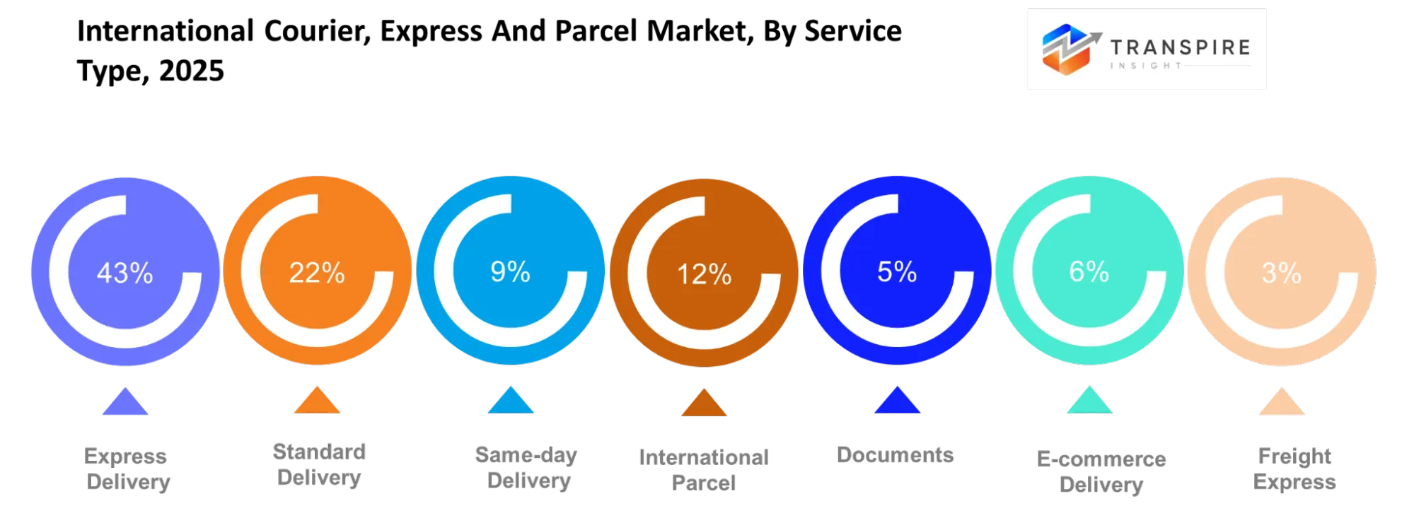 International Courier Express And Parcel Market Service Type International Courier Express And Parcel Market Service Type