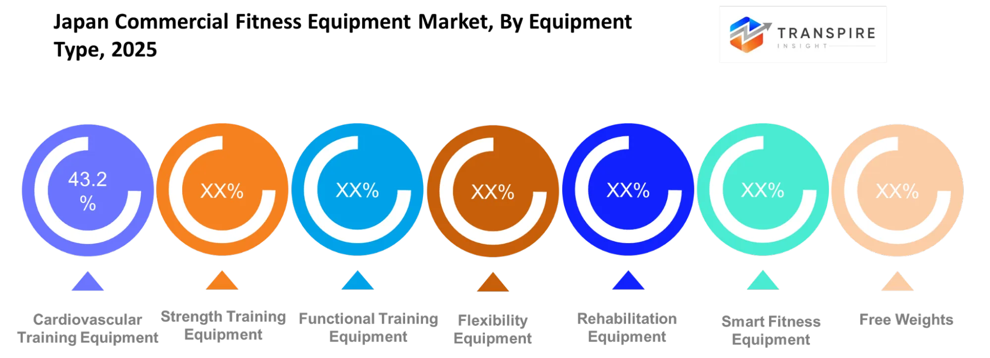 Japan Commercial Fitness Equipment Market Equipment Type