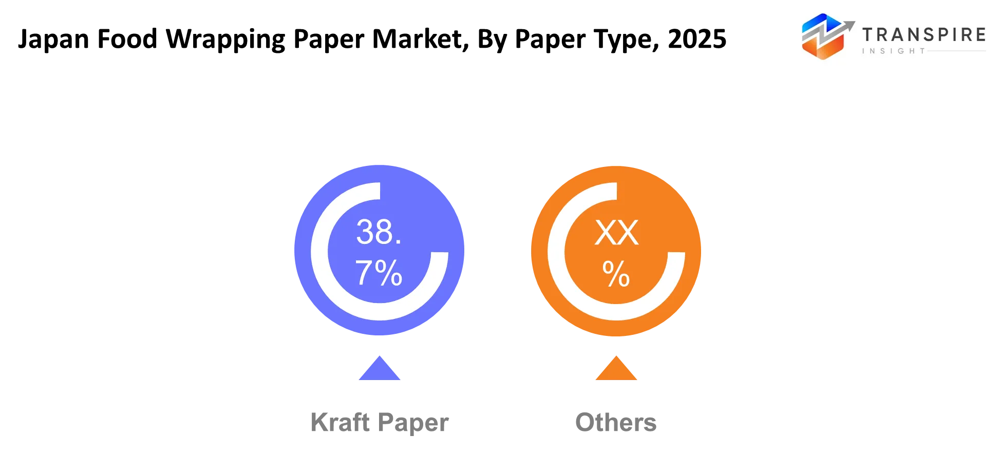 Japan Food Wrapping Paper Market Paper Type