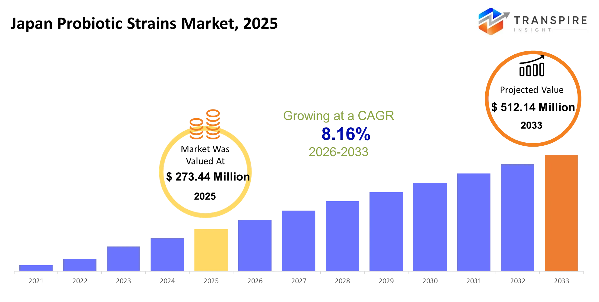 Japan Probiotic Strains Market Size Japan Probiotic Strains Market Size