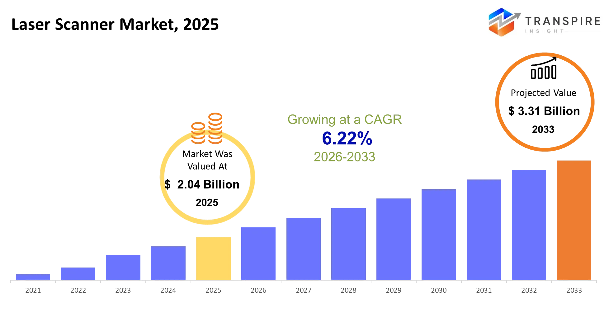 Laser Scanner Market Size Laser Scanner Market Size