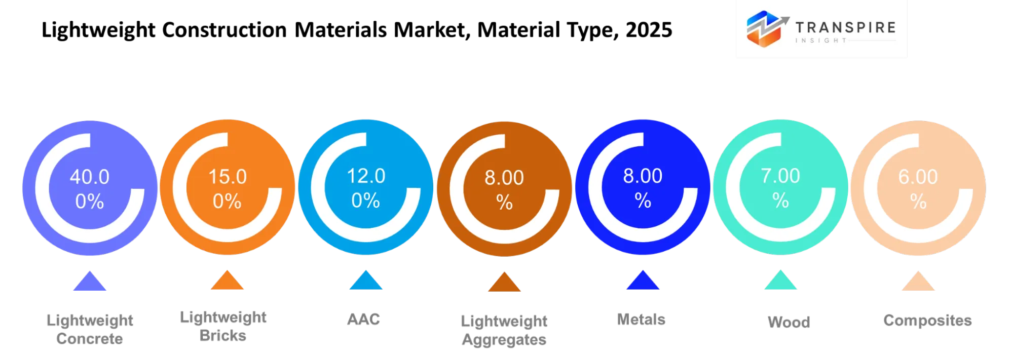 Lightweight Construction Materials Market Type Lightweight Construction Materials Market Type