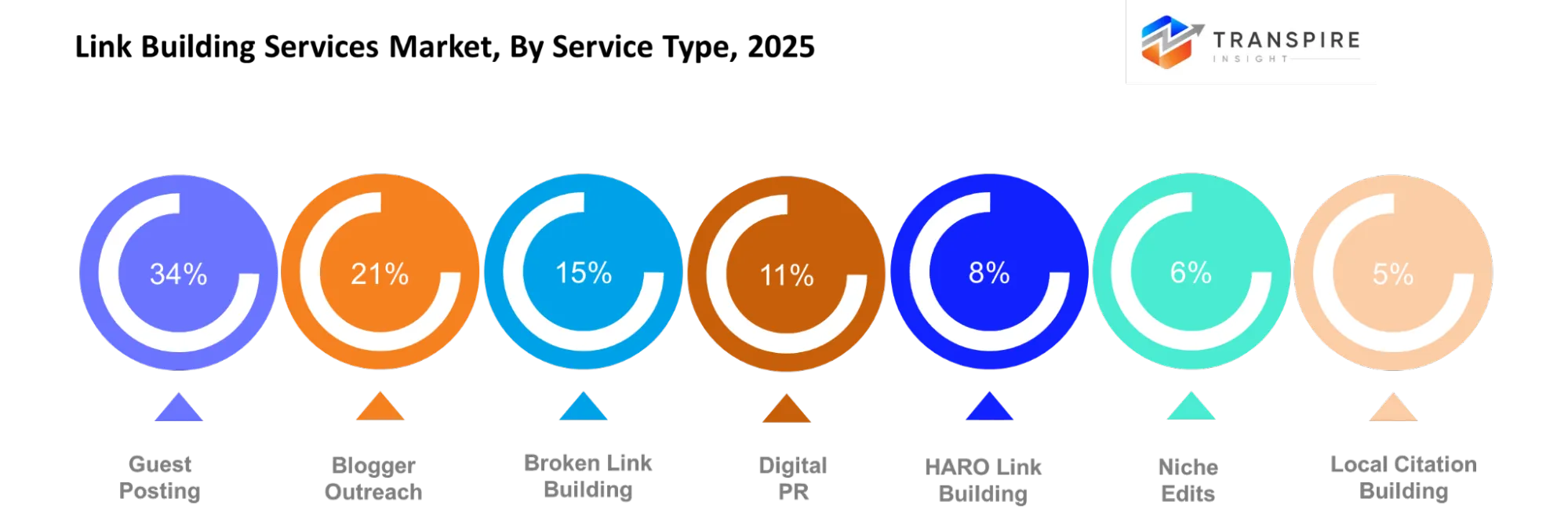 Link Building Services Market Service Type Link Building Services Market Service Type
