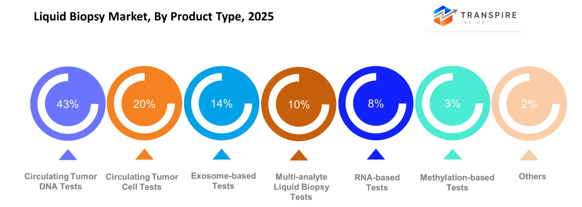 Liquid Biopsy Market Product Type Liquid Biopsy Market Product Type