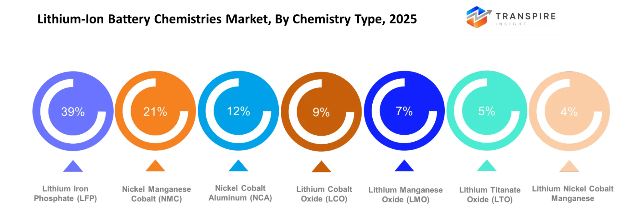 Lithium Ion Battery Chemistries Market Chemistry Type Lithium Ion Battery Chemistries Market Chemistry Type