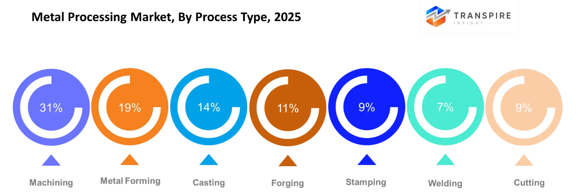 Metal Processing Market Process Type Metal Processing Market Process Type