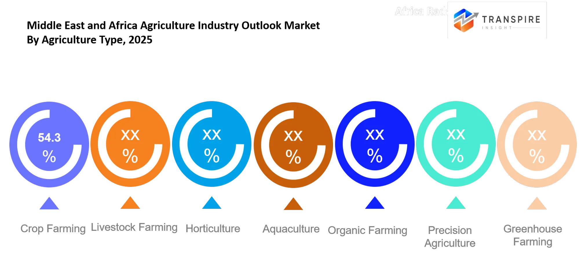 Middle East And Africa Agriculture Industry Outlook Market Type Middle East And Africa Agriculture Industry Outlook Market Type