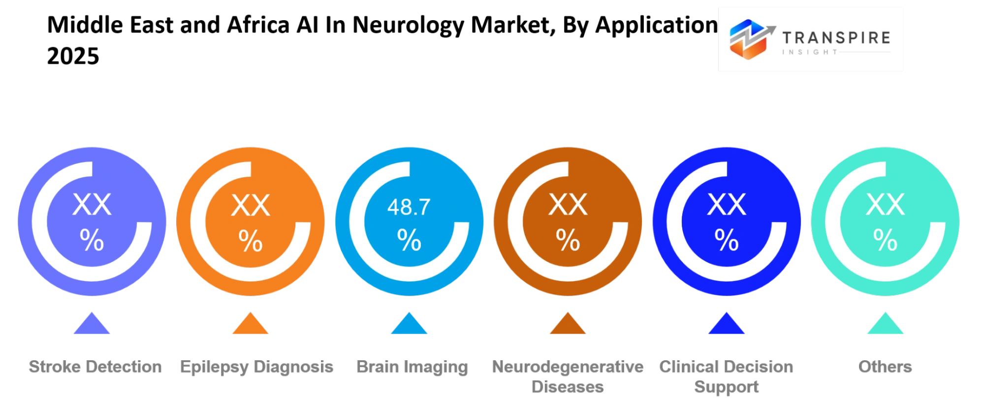Middle East And Africa Ai In Neurology Market Application Middle East And Africa Ai In Neurology Market Application