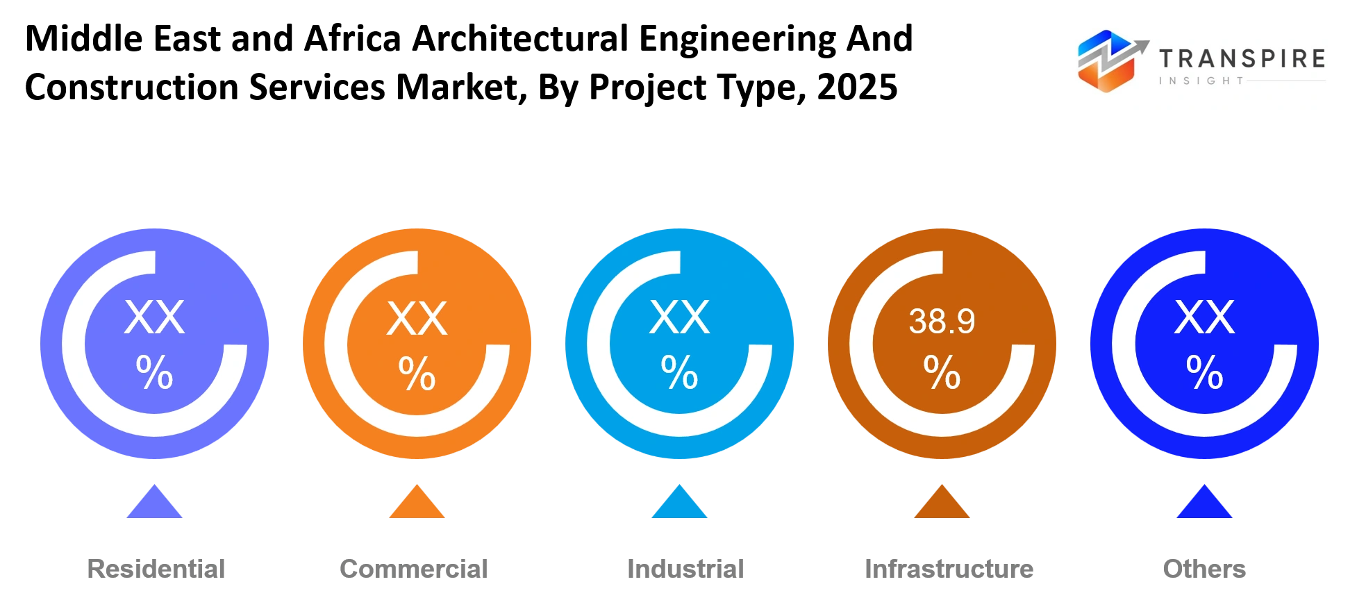Middle East And Africa Architectural Engineering And Construction Services Market Project Type Middle East And Africa Architectural Engineering And Construction Services Market Project Type