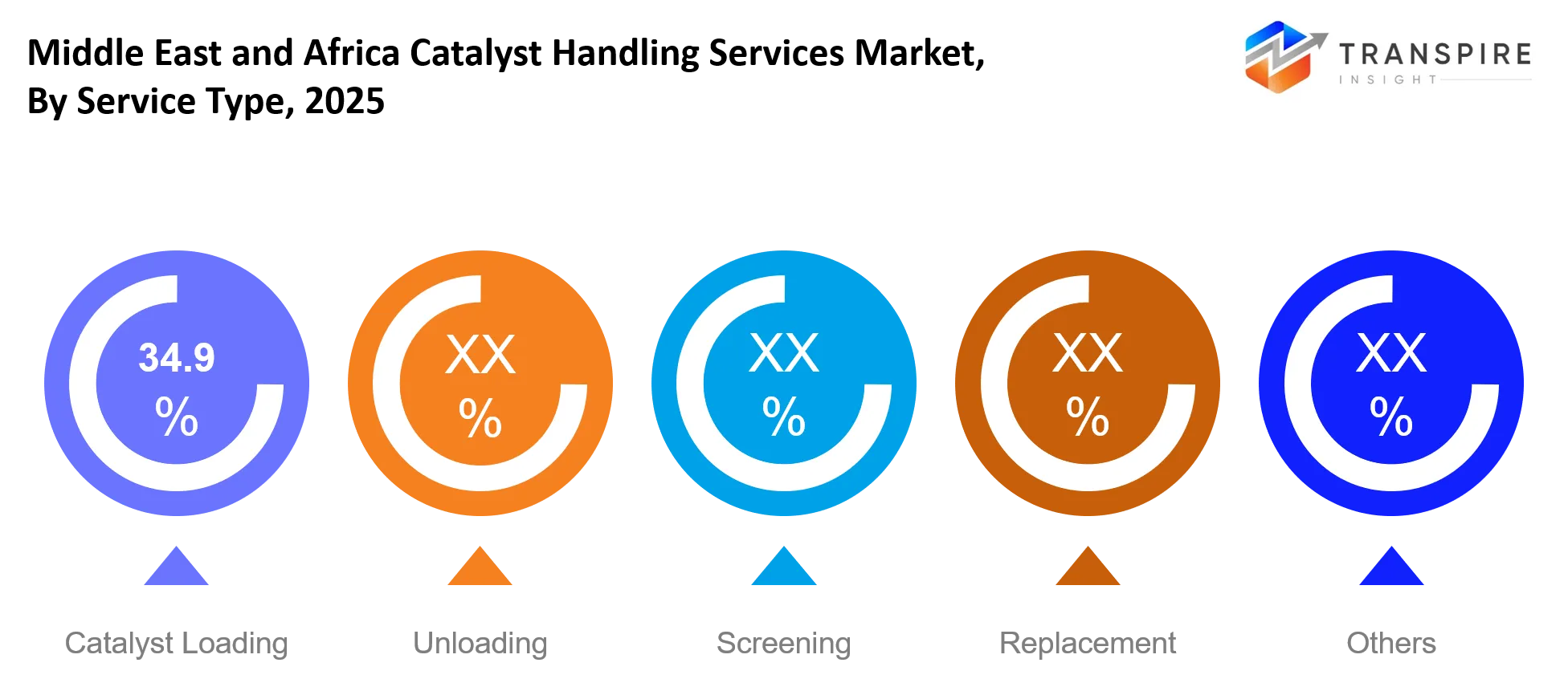Middle East And Africa Catalyst Handling Services Market Type Middle East And Africa Catalyst Handling Services Market Type