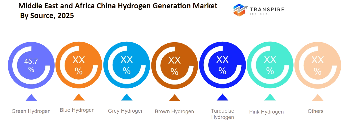 Middle East And Africa China Hydrogen Generation Market Source Middle East And Africa China Hydrogen Generation Market Source