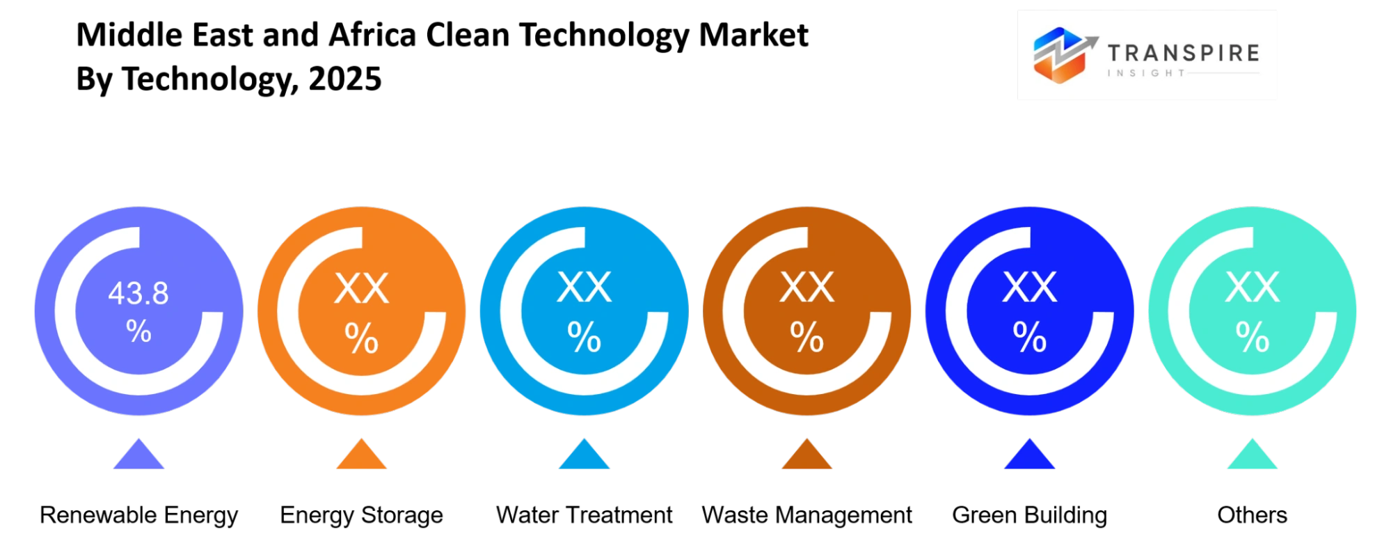 Middle East And Africa Clean Technology Market Technology