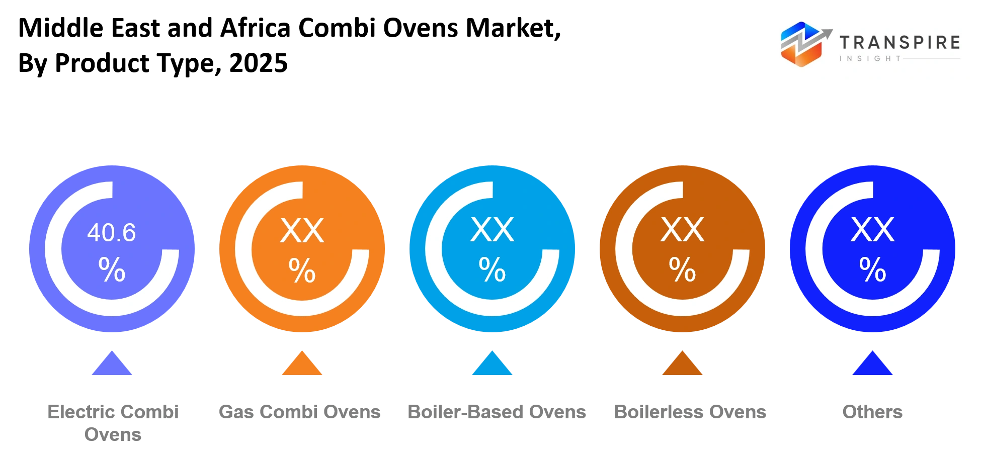 Middle East And Africa Combi Ovens Market Product Type Middle East And Africa Combi Ovens Market Product Type