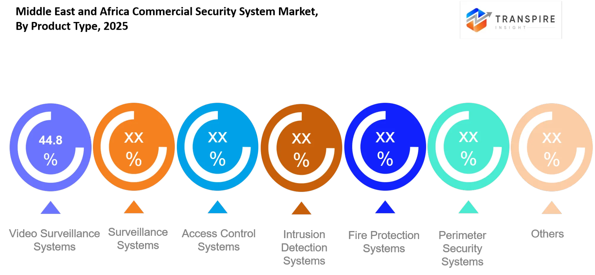 Middle East And Africa Commercial Security System Market Type Middle East And Africa Commercial Security System Market Type