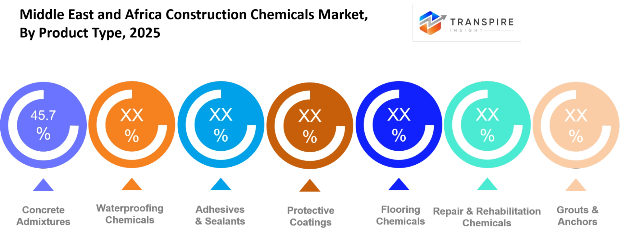 Middle East And Africa Construction Chemicals Market Product Type Middle East And Africa Construction Chemicals Market Product Type