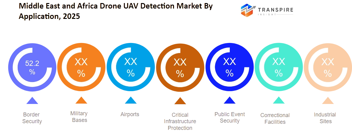 Middle East And Africa Drone Uav Detection Market Application Middle East And Africa Drone Uav Detection Market Application