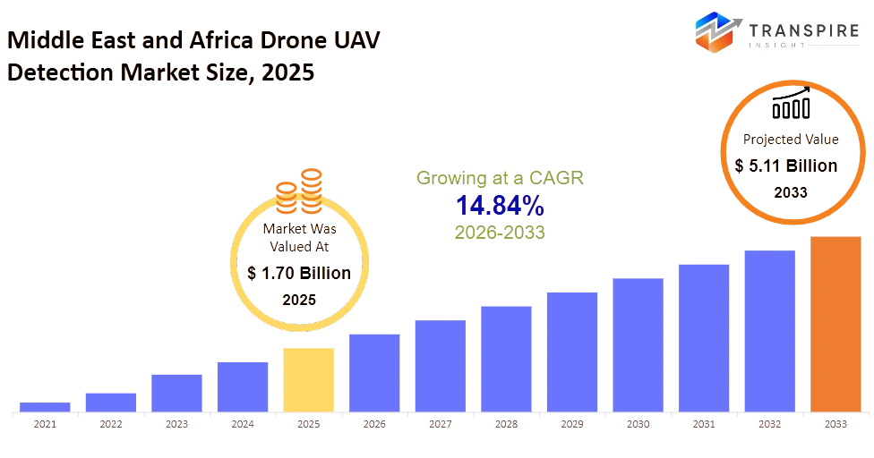 Middle East And Africa Drone Uav Detection Market Size Middle East And Africa Drone Uav Detection Market Size