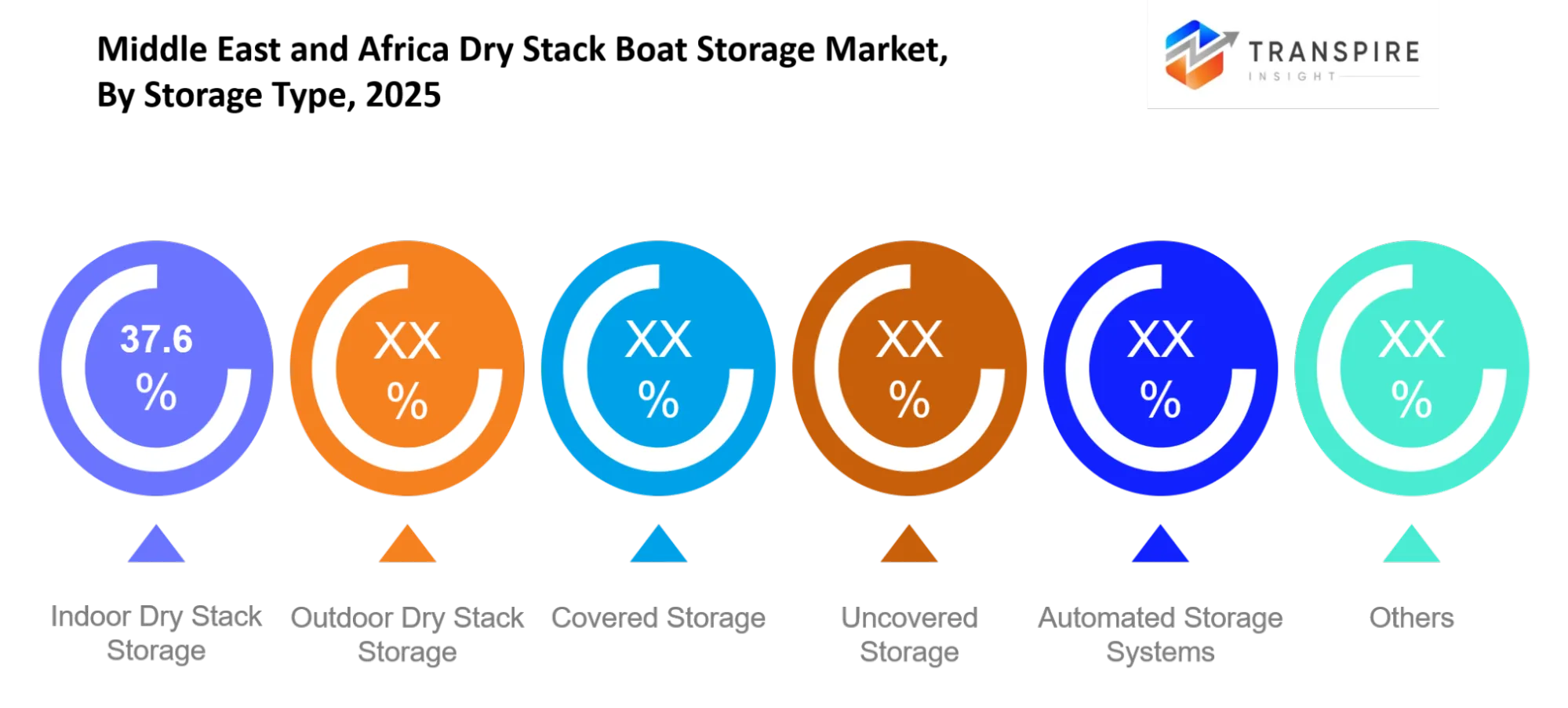 Middle East And Africa Dry Stack Boat Storage Market Type Middle East And Africa Dry Stack Boat Storage Market Type