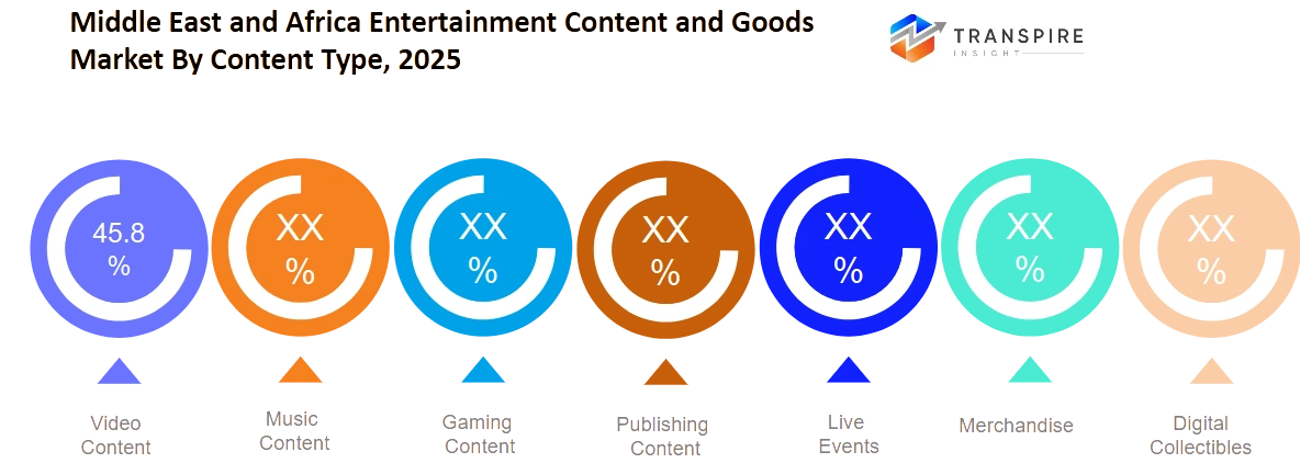 Middle East And Africa Entertainment Content And Goods Market Content Type Middle East And Africa Entertainment Content And Goods Market Content Type