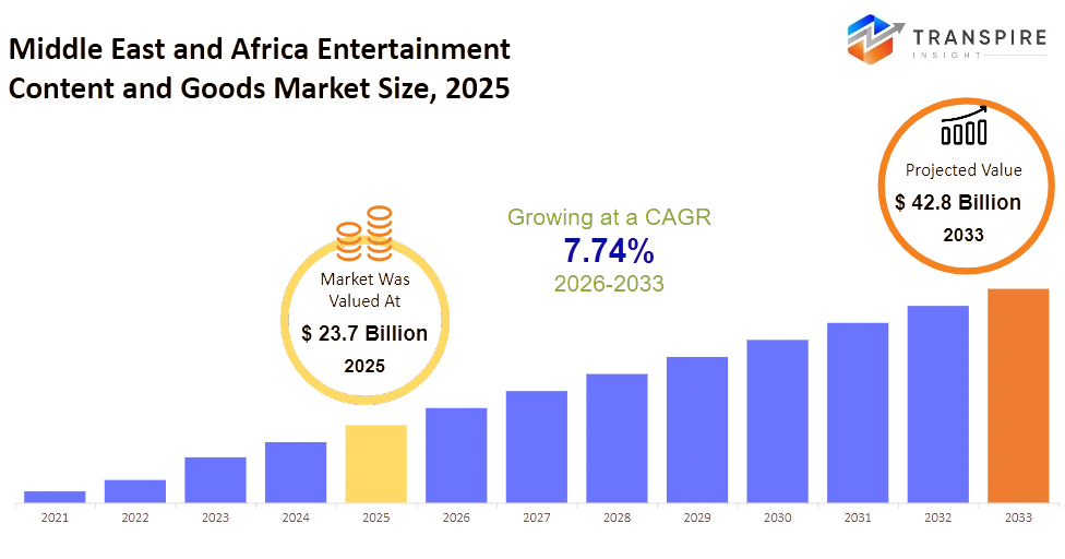 Middle East And Africa Entertainment Content And Goods Market Size Middle East And Africa Entertainment Content And Goods Market Size