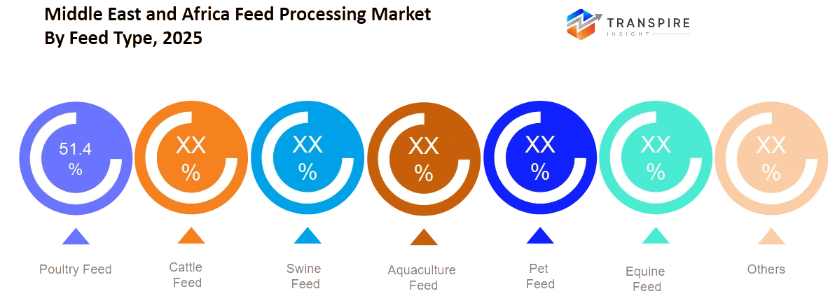 Middle East And Africa Feed Processing Market Feed Type Middle East And Africa Feed Processing Market Feed Type