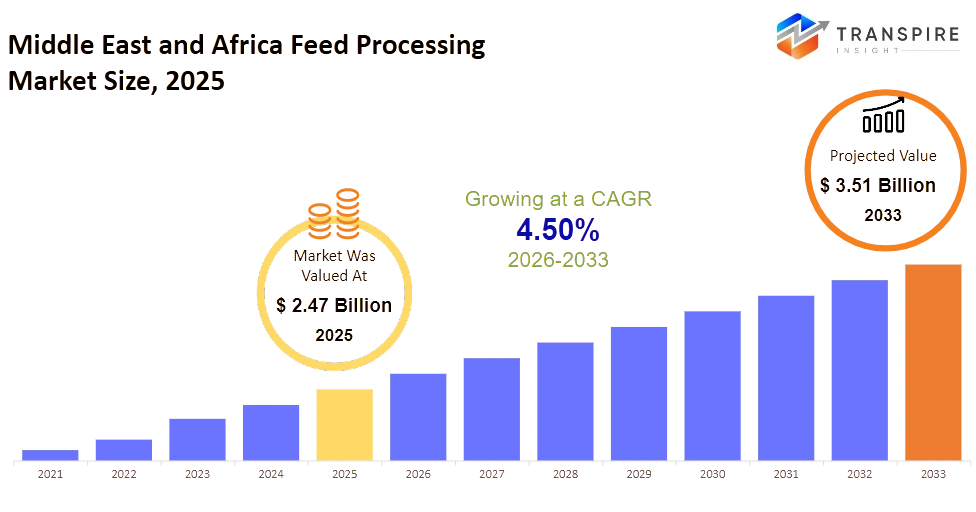 Middle East And Africa Feed Processing Market Size Middle East And Africa Feed Processing Market Size