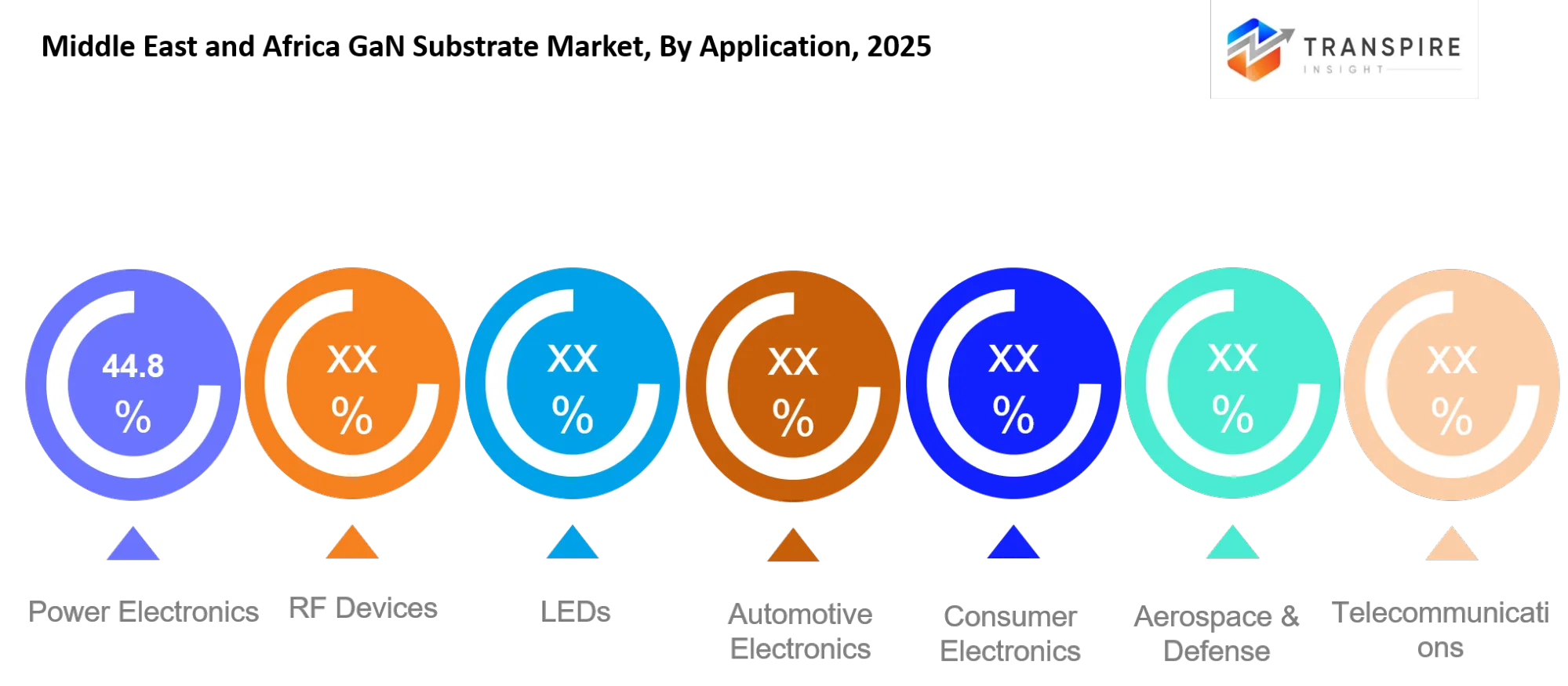 Middle East And Africa Gan Substrate Market Application Middle East And Africa Gan Substrate Market Application