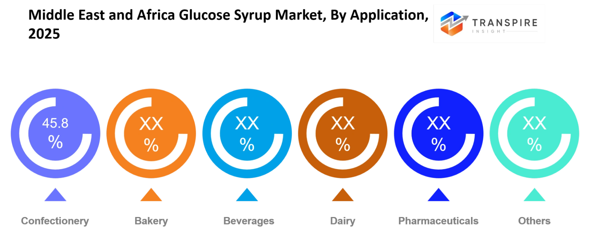 Middle East And Africa Glucose Syrup Market Application Middle East And Africa Glucose Syrup Market Application