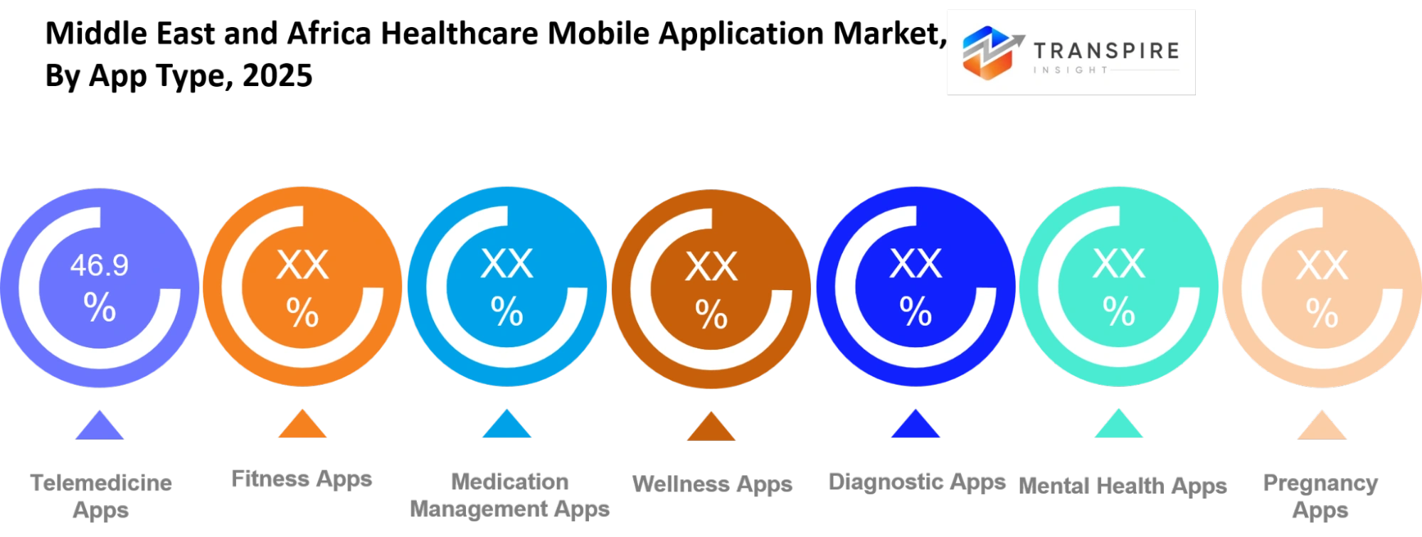 Middle East And Africa Healthcare Mobile Application Market App Type Middle East And Africa Healthcare Mobile Application Market App Type