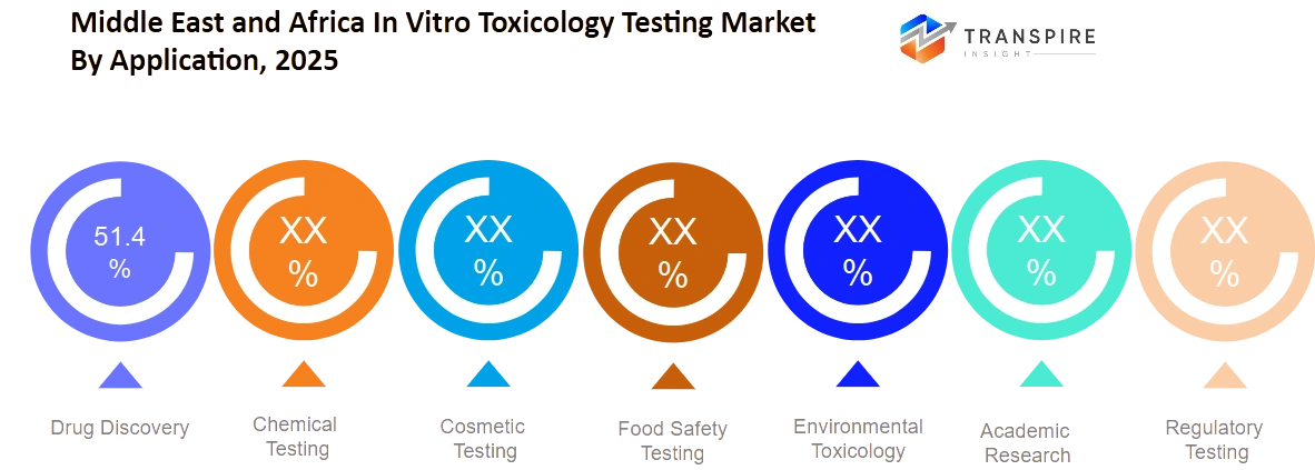 Middle East And Africa In Vitro Toxicology Testing Market Application Middle East And Africa In Vitro Toxicology Testing Market Application