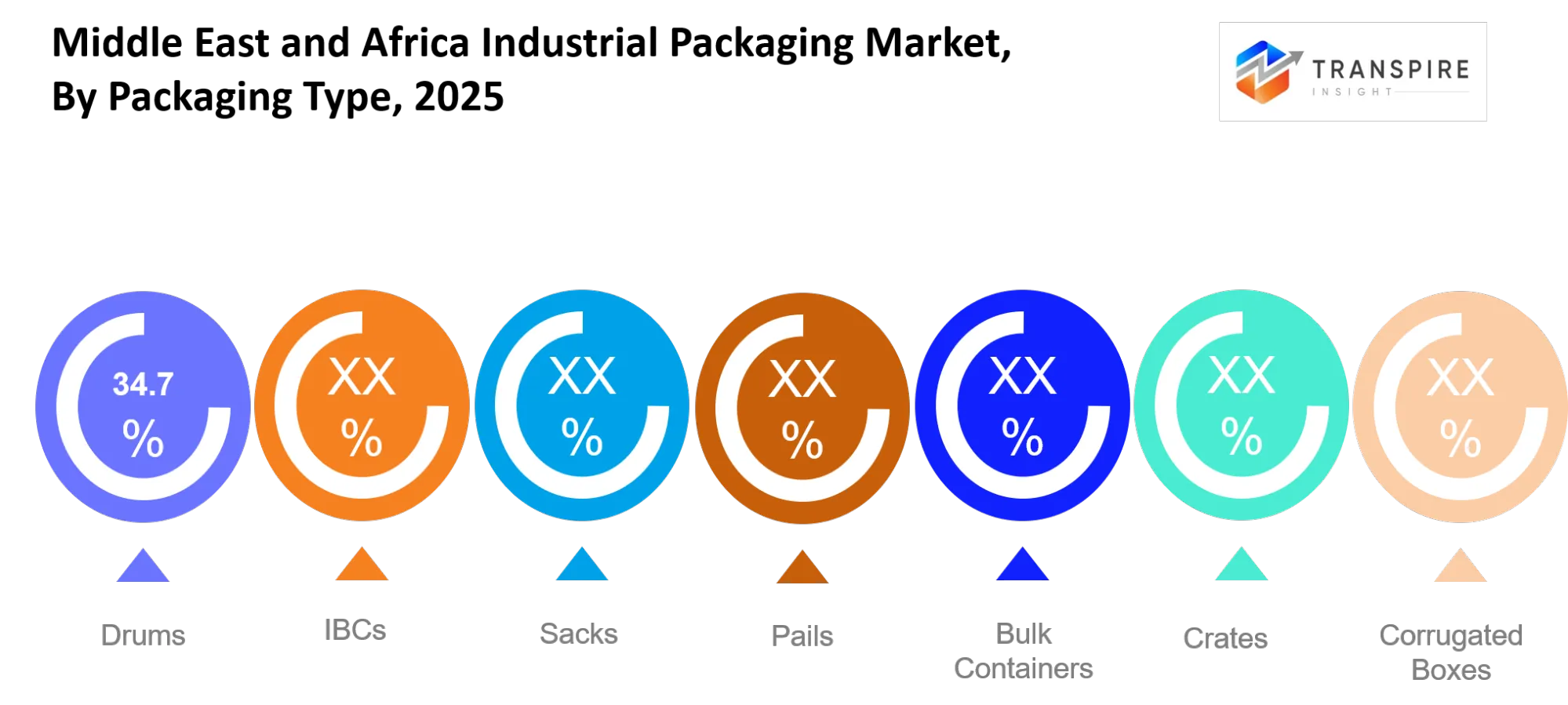 Middle East And Africa Industrial Packaging Market Type Middle East And Africa Industrial Packaging Market Type