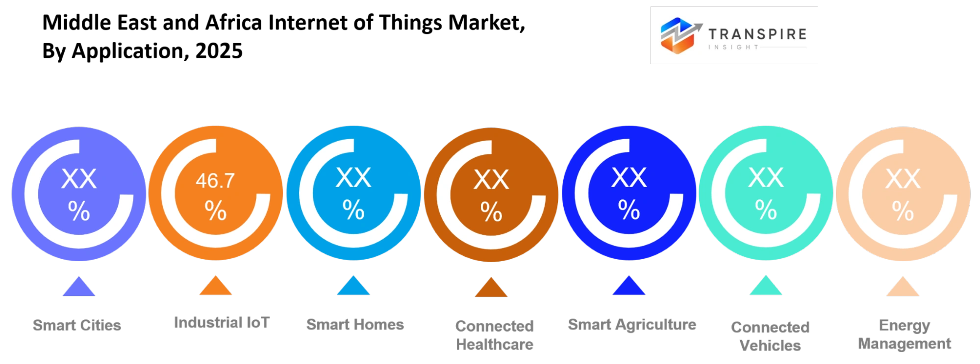 Middle East And Africa Internet Of Things Market Application