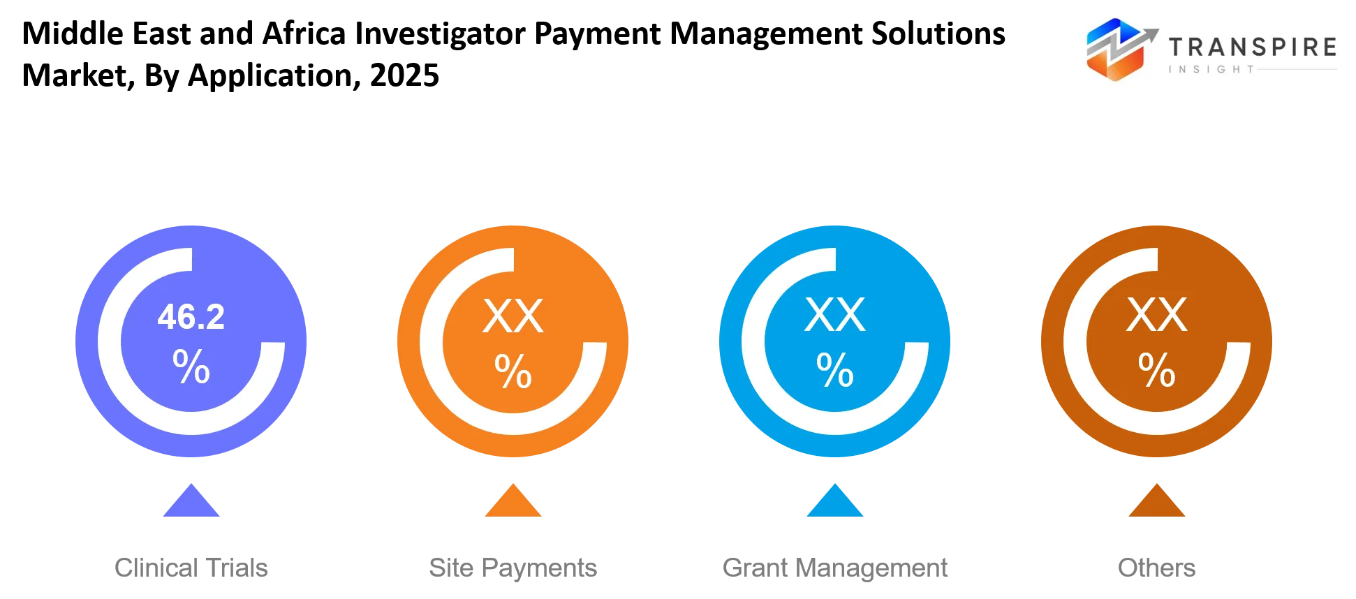 Middle East And Africa Investigator Payment Management Solutions Market Application Middle East And Africa Investigator Payment Management Solutions Market Application