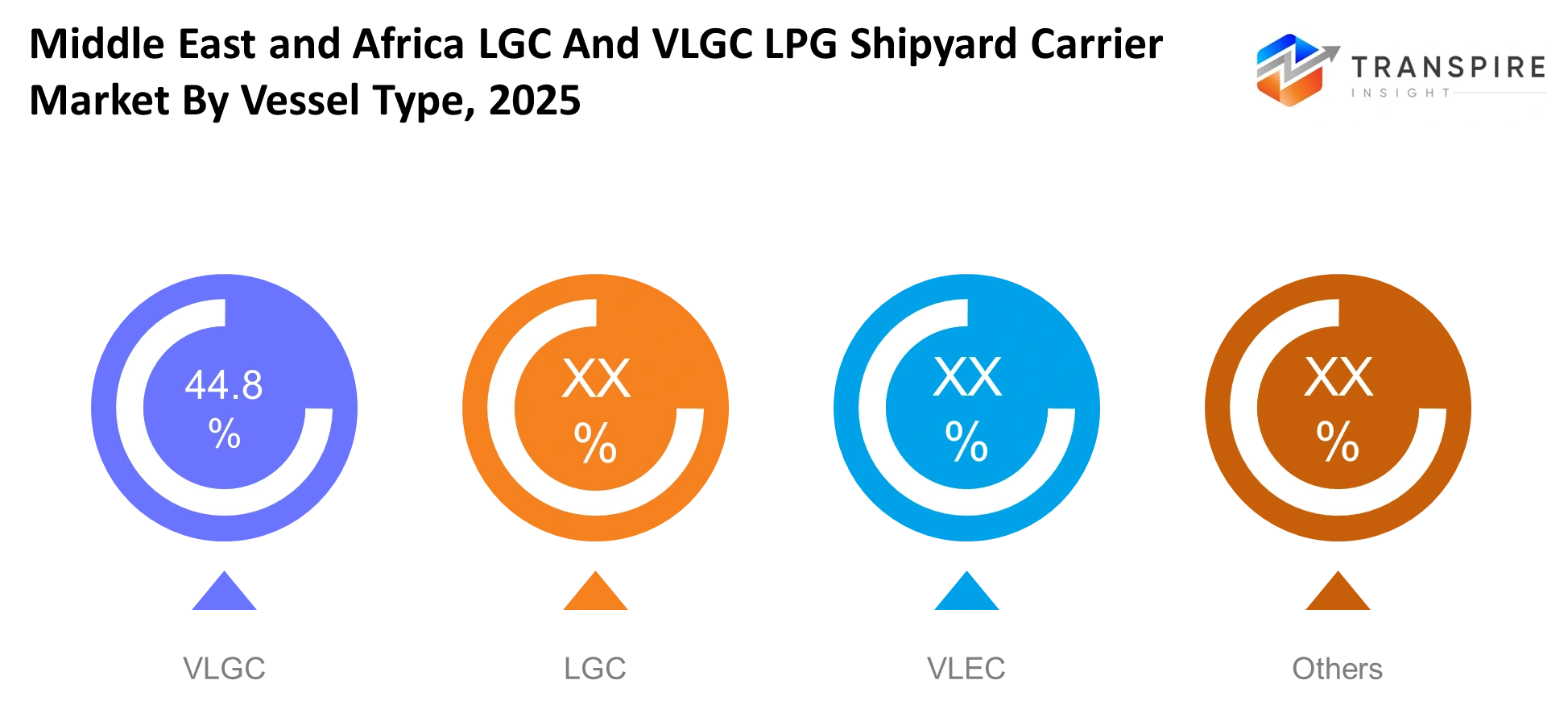 Middle East And Africa Lgc And Vlgc Lpg Shipyard Carrier Market Vessel Type Middle East And Africa Lgc And Vlgc Lpg Shipyard Carrier Market Vessel Type