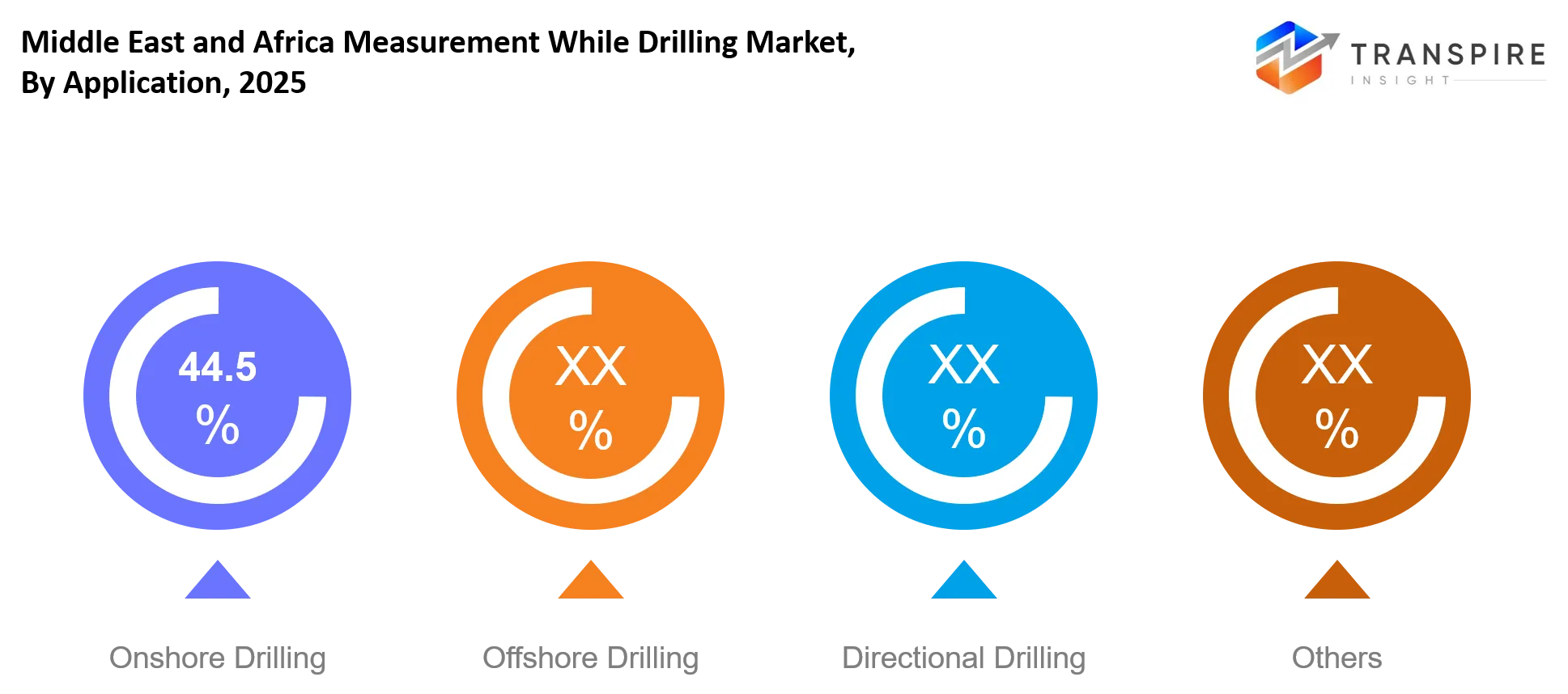 Middle East And Africa Measurement While Drilling Market Application Middle East And Africa Measurement While Drilling Market Application