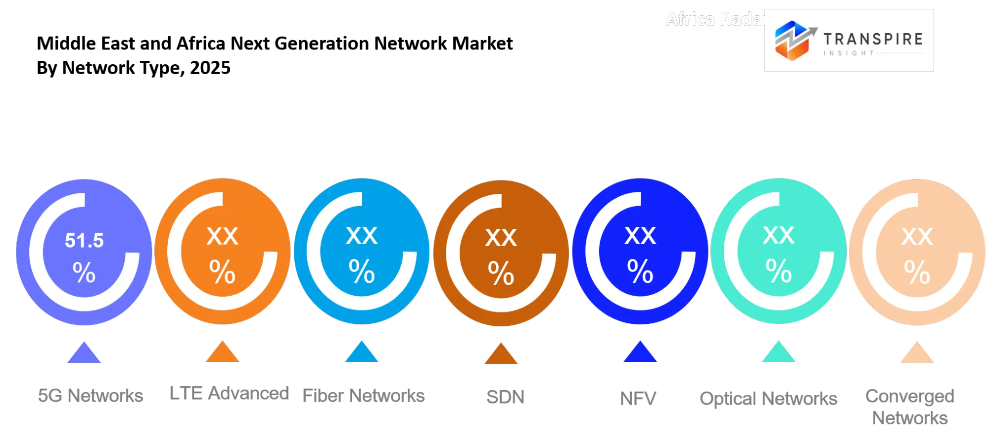 Middle East And Africa Next Generation Network Market Type Middle East And Africa Next Generation Network Market Type