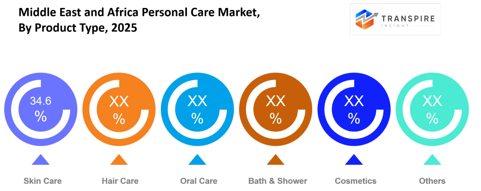 Middle East And Africa Personal Care Market Product Type Middle East And Africa Personal Care Market Product Type
