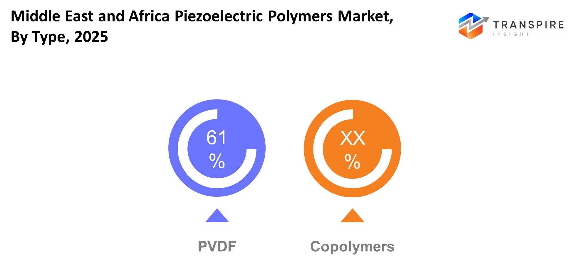 Middle East And Africa Piezoelectric Polymers Market Type