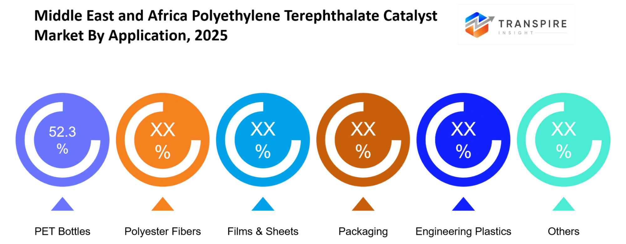 Middle East And Africa Polyethylene Terephthalate Catalyst Market Application