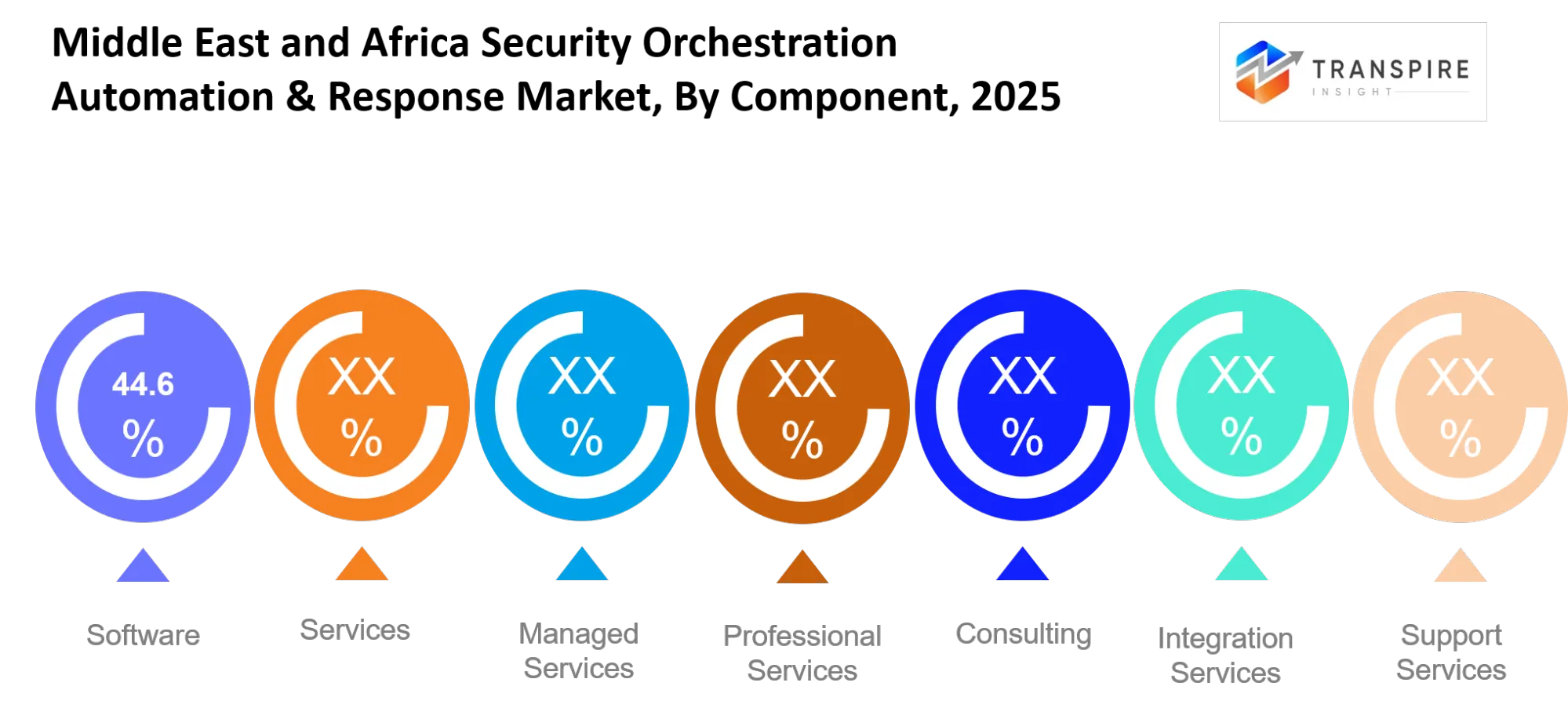 Middle East And Africa Security Orchestration Automation & Response Market Type Middle East And Africa Security Orchestration Automation & Response Market Type