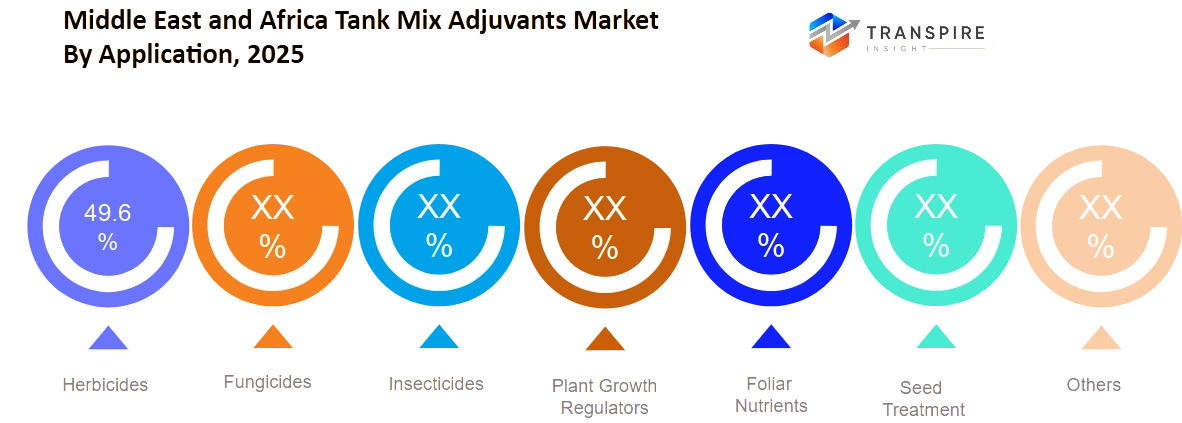 Middle East And Africa Tank Mix Adjuvants Market Application Middle East And Africa Tank Mix Adjuvants Market Application